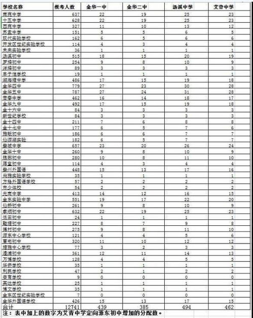 浙江金华市区2020中考录取分数线