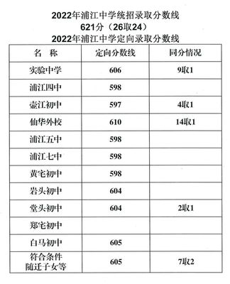 2022年金华市中考录取分数线(东阳市、磐安县、浦江县、义乌市、兰溪市、永康市)